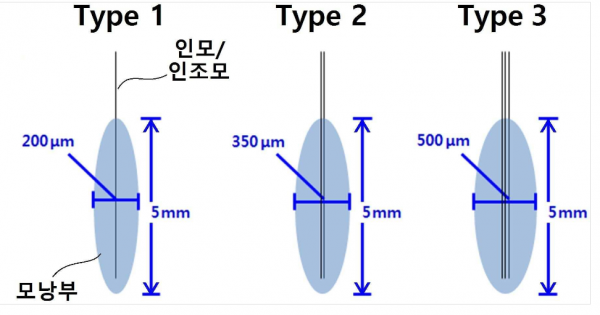 모발이식 훈련용 인공 모낭 단위 및 이의 제조 방법