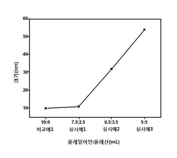입자크기가 제어된 금 나노입자의 제조방법 및 제조된 금 나노입자를 이용한 비색식 강산 검출방법
