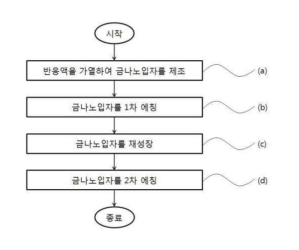 구형 금나노입자 제조방법 및 이를 이용하여 제조된 구형 금나노입자