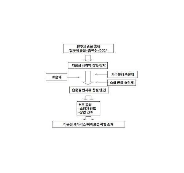 다공성 세라믹스 기지상과 이를 충진하는 나노 에어로겔로 이루어진 복합체 제조 방법