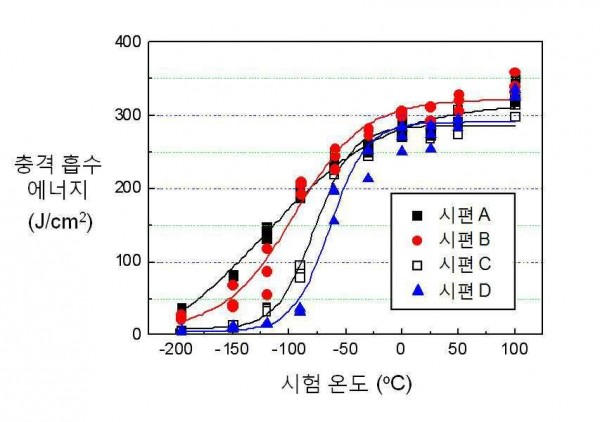 저온인성이 우수한 탄질소 복합첨가 오스테나이트계 스테인리스강 및 이의 제조방법