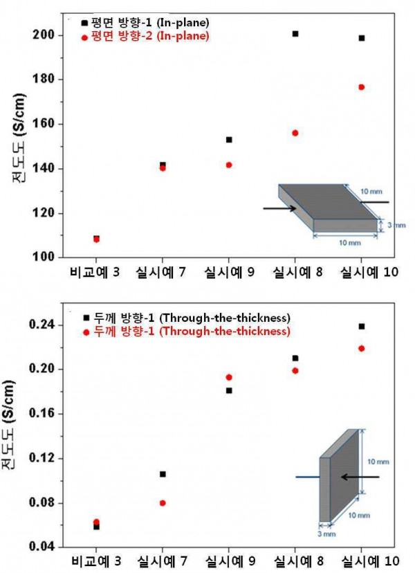 탄소 나노 튜브/산화 그래핀 복합체가 코팅된 탄소 섬유를 포함하는 탄소 섬유 복합재 및 이의 제조방법