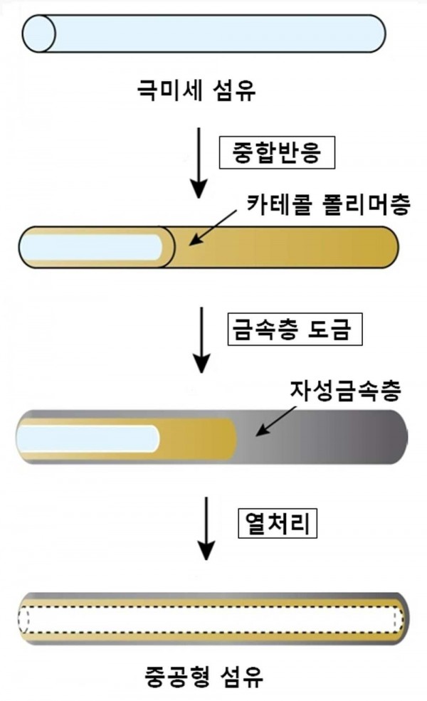 카테콜 폴리머를 이용한 자성 섬유의 제조방법