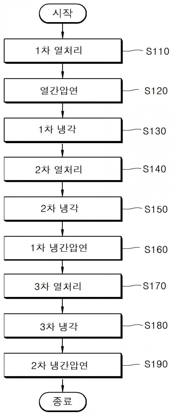 내산화성이 우수한 오스테나이트계 스테인리스강 및 그 제조 방법