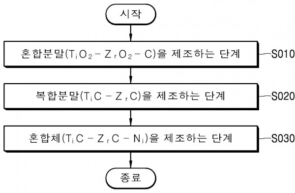 ZrC 첨가에 의해 입자 성장이 억제된 TiC-ZrC-Ni 서메트의 제조방법