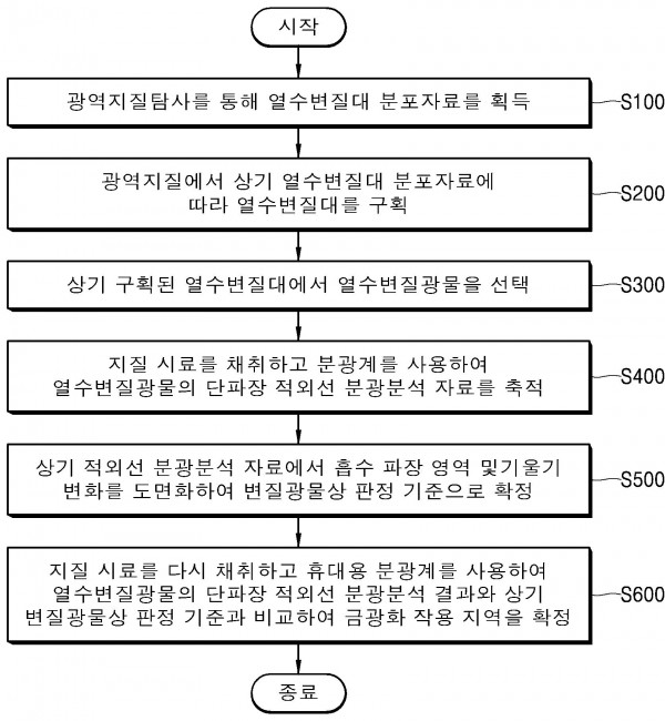 비파괴 금광화 작용 탐지 방법