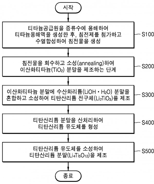 리튬 이온 전지 음극 소재용 리튬 티타늄 산화물 제조방법