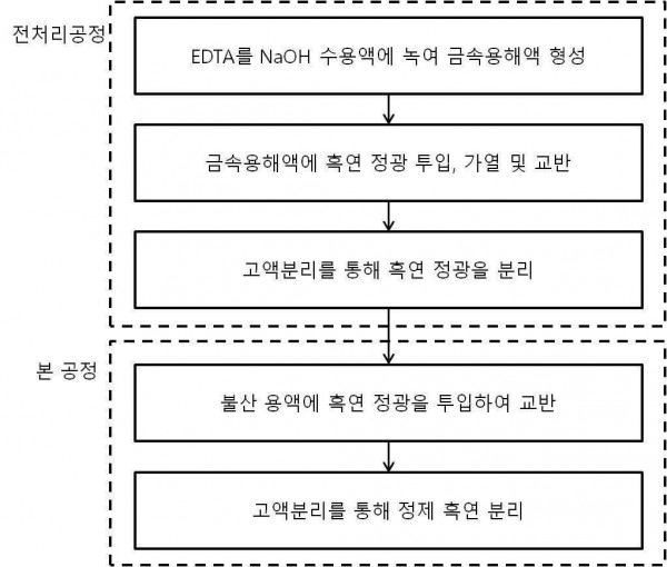 EDTA를 이용한 고순도 흑연 정제방법