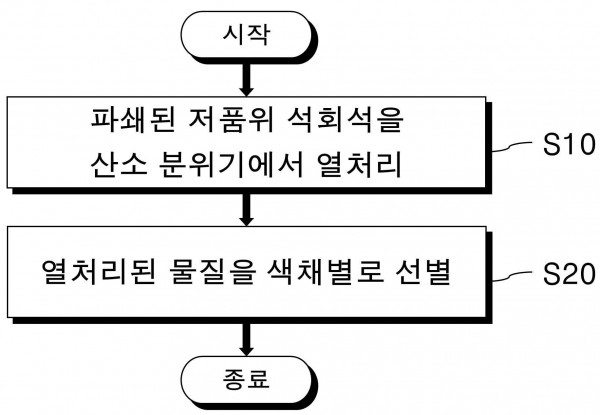 저품위 석회석으로부터 고품위 석회석 선별방법