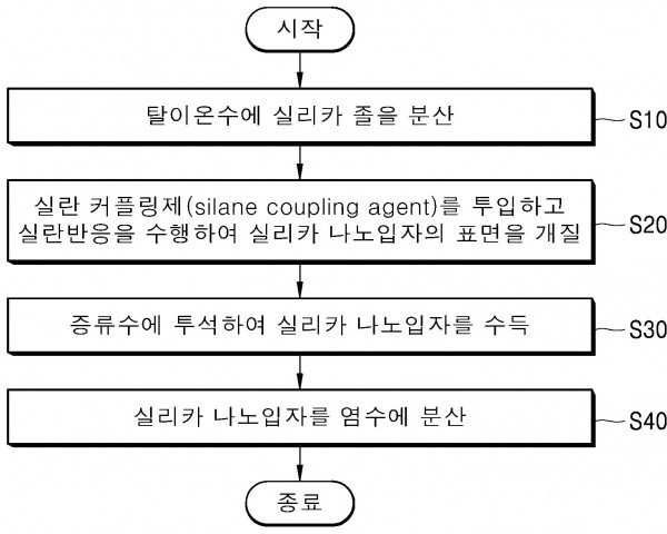 실리카 나노유체 제조방법 및 이를 이용한 석유회수증진방법