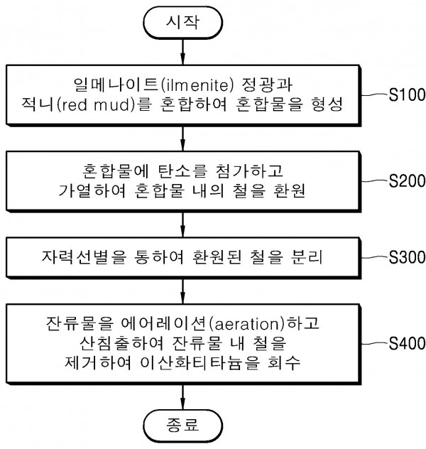 일메나이트를 이용한 이산화티타늄 제련방법
