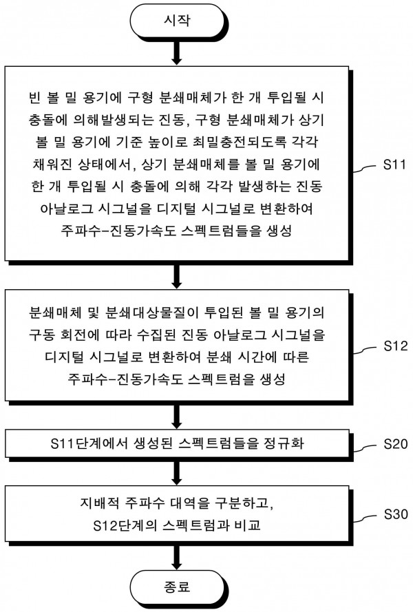 볼 밀 장치의 진동 스펙트럼 분석방법