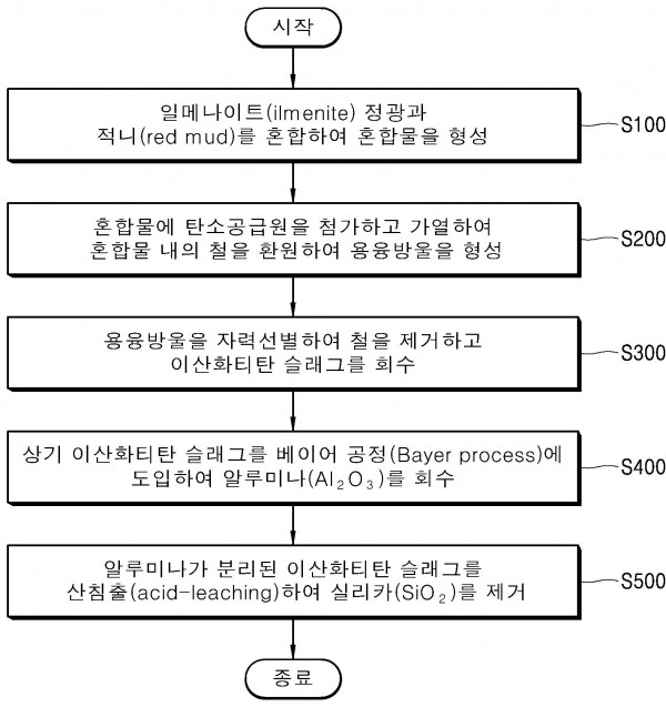 적니를 활용한 일메나이트 제련방법