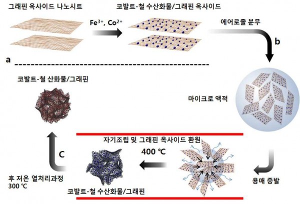 구겨진 그래핀 및 코발트-철 산화물을 포함하는 복합체 제조방법, 이에 따라 제조된 복합체 및 복합체를 포함하는 슈퍼커패시터