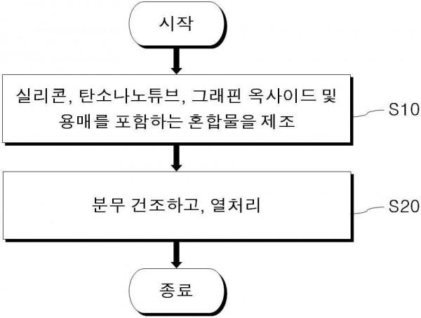 구겨진 형상의 실리콘-탄소나노튜브-그래핀 복합체 제조방법, 이에 따라 제조된 복합체 및 복합체를 포함하는 이차전지