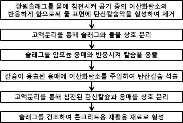 탄산칼슘 막 합성을 통한 슬래그 내 칼슘 추출률 향상방법 및 이를 이용한 광물탄산화 방법