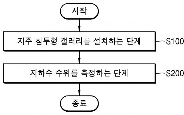 지중 침투형 갤러리를 이용한 지하수 인공함양분석에 따른 효율성 산출방법