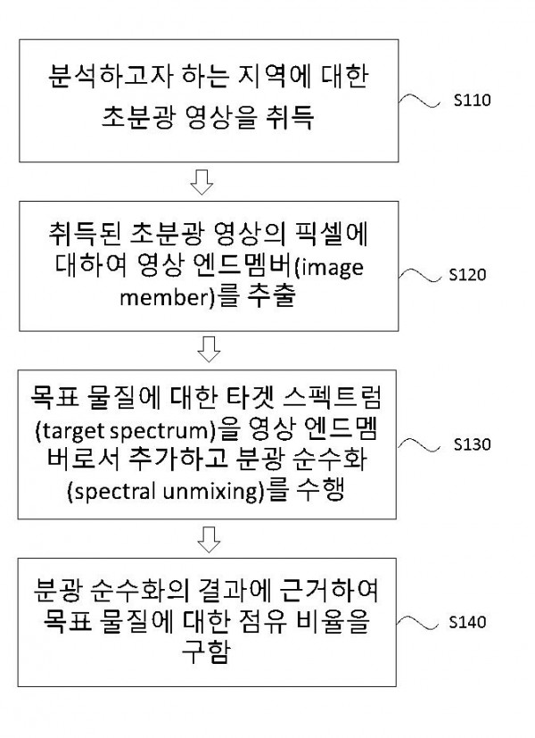 초분광 영상의 분광혼합분석에 의한 표적물질 탐지방법