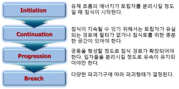 도심지 지반함몰 위험도 평가방법