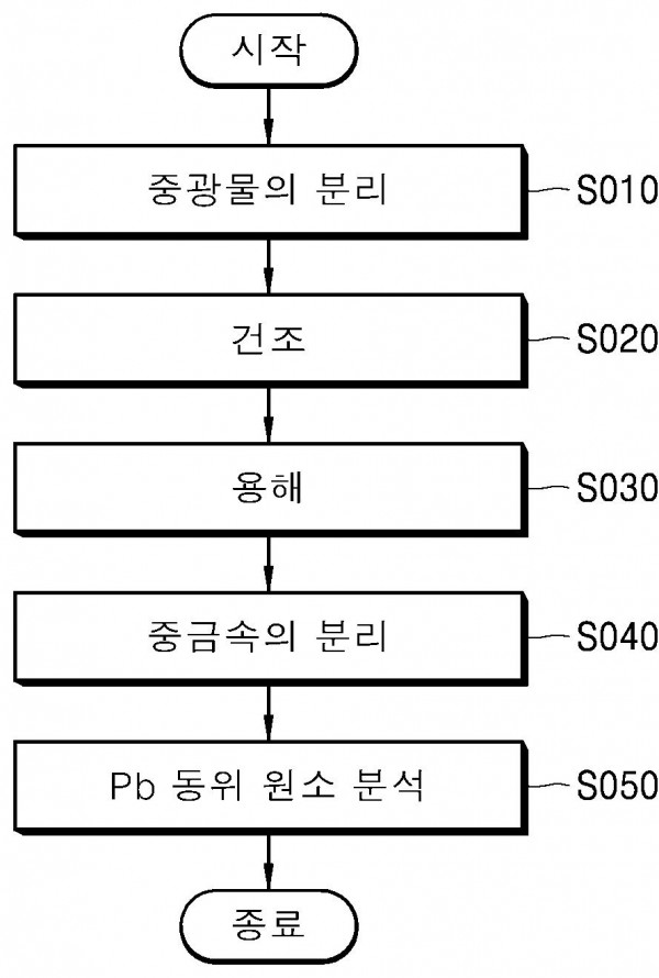 중광물의 동위 원소 분석에 의한 오염토양과 하천퇴적물의 중금속 오염원 분석방법