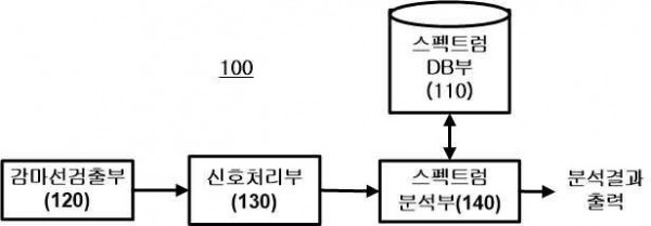이극 펄스 특성을 이용한 행성탐사용 감마선 분광계 및 그 감마선 신호처리 방법