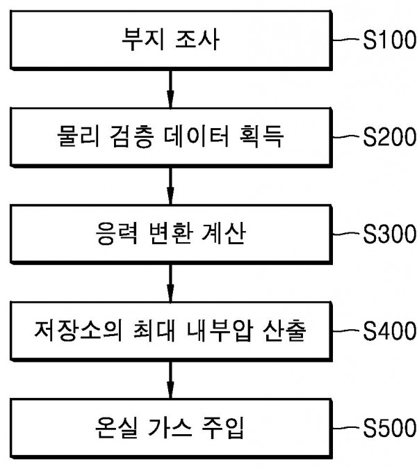 지중 유체 저장 부지에서의 최대 허용 유체압 산출 방법