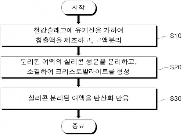 철강슬래그로부터 칼슘 및 실리콘 화합물 제조방법