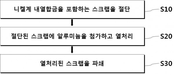니켈계 내열합금의 침출반응성 향상을 위한 전처리방법 및 이를 적용한 유가금속 회수방법