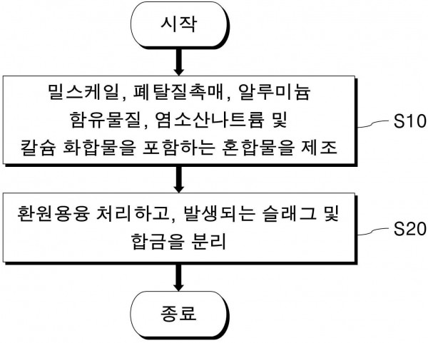 밀스케일을 활용한 폐탈질촉매로부터 유가금속 분리 회수방법, 철 합금 제조방법 및 이에 따라 제조된 철 합금