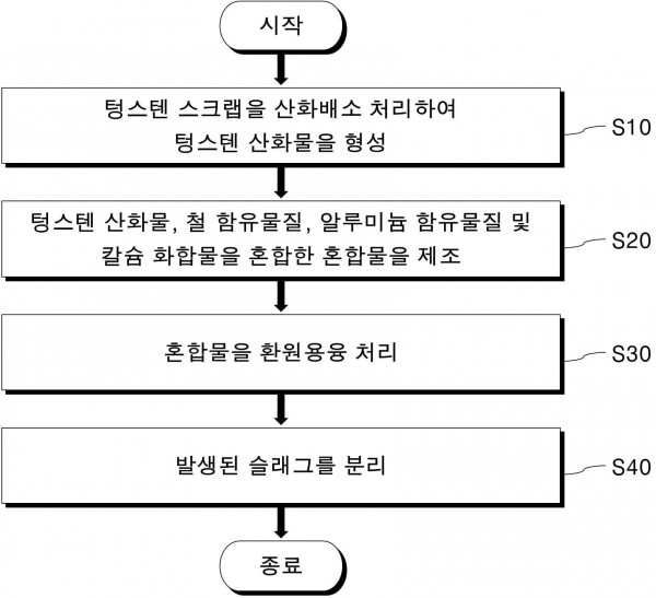 페로텅스텐 제조방법 및 페로텅스텐 제조용 조성물