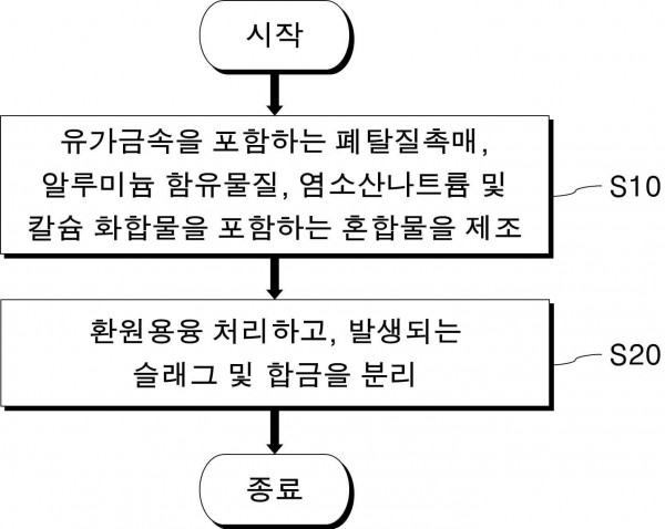 폐탈질촉매로부터 유가금속 분리 회수방법, 알루미늄 합금 제조방법 및 이에 따라 제조된 알루미늄 합금