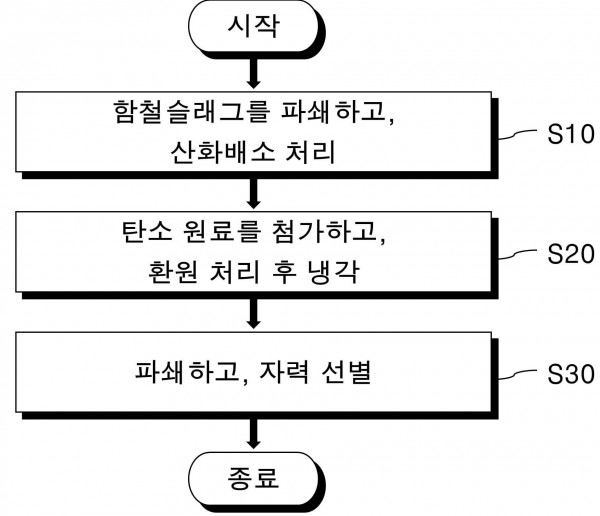 함철슬래그로부터 철 농축물 회수방법