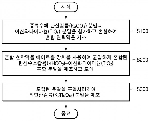 에어로졸 공정 및 열처리에 의한 봉상형 6티탄산칼륨 분말 제조방법 및 이에 따라 제조된 봉상형 6티탄산칼륨 분말