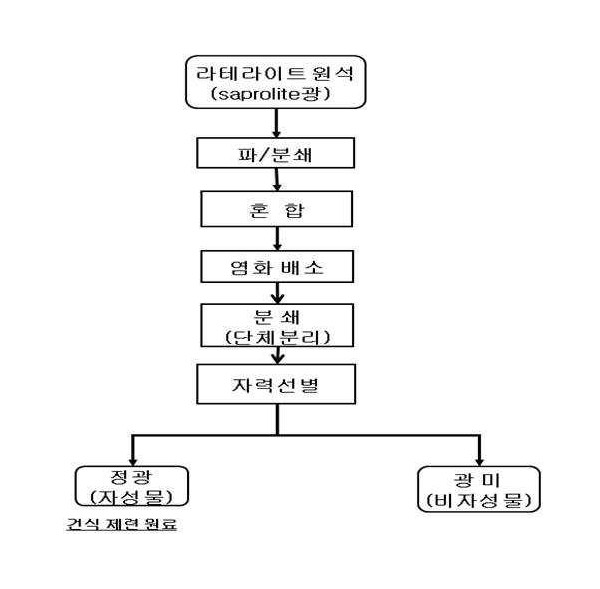 함니켈 사프로라이트광의 분리선별 방법
