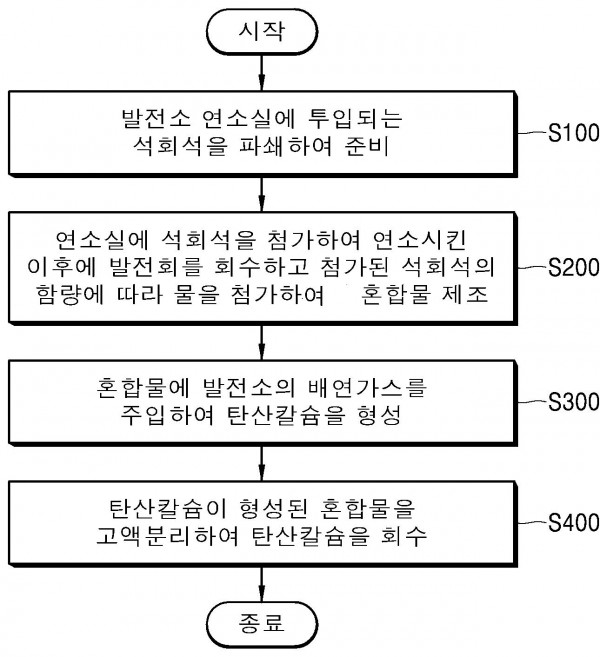 발전회를 이용한 복합탄산칼슘 제조방법