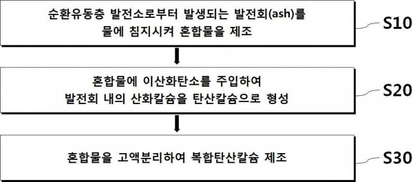 순환유동층발전소 발전회의 이산화탄소 고용화를 통한 복합탄산칼슘 제조방법 및 이에 따라 제조된 복합탄산칼슘
