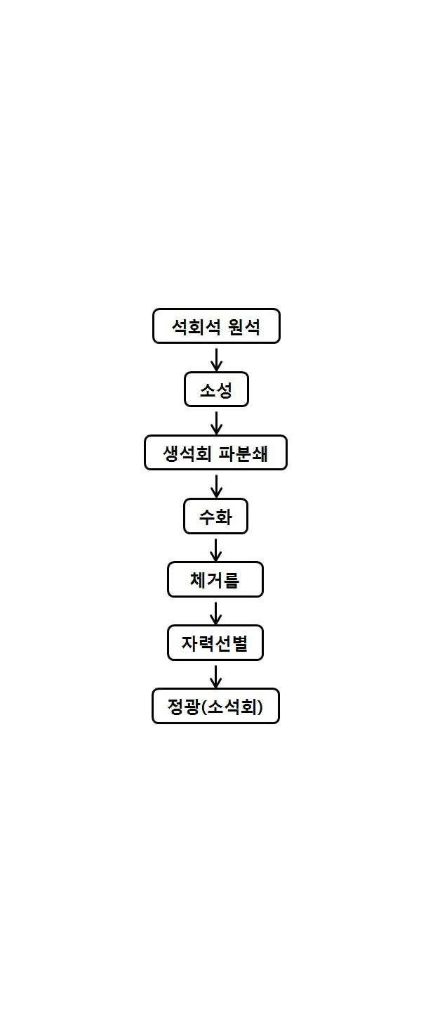 침강성탄산칼슘 원료용 고품위 석회유 제조를 위한 실리카 제거 방법