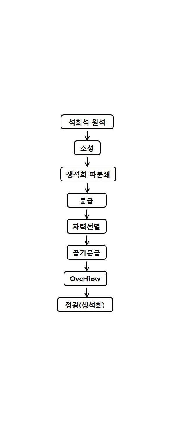 탈황용 생석회 제조를 위한 저급 석회석의 고품위화 방법