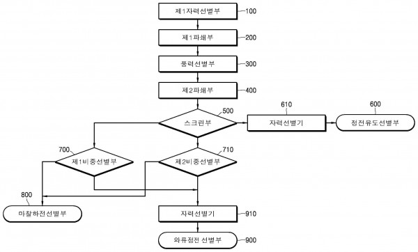 폐차 잔재물 복합선별 시스템 및 이를 이용한 폐차 잔재물 복합선별 방법