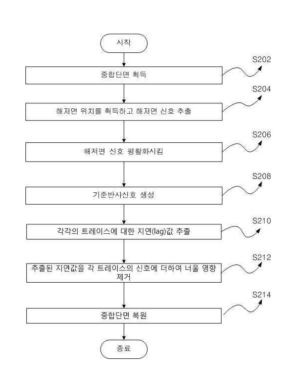 탄성파탐사 자료의 너울 보정 방법