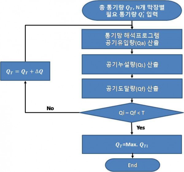 누기량을 고려한 광산 내 공기 주입량 결정방법 및 이 방법을 컴퓨터에서 수읽기가능한 기록매체