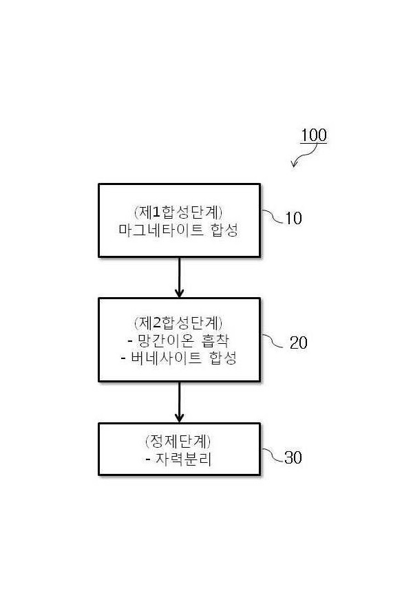 마그네타이트와 버네사이트의 입단 형태의 혼합물, 그 합성방법 및 그 혼합물을 이용한 수처리방법