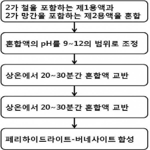 페리하이드라이트-버네사이트 혼합물 합성방법 및 이를 이용한 폐수 처리방법