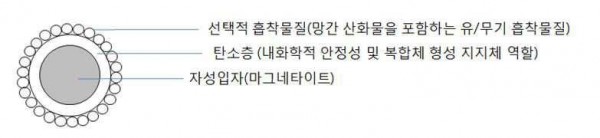 해수 및 염수 내 유용자원의 회수방법