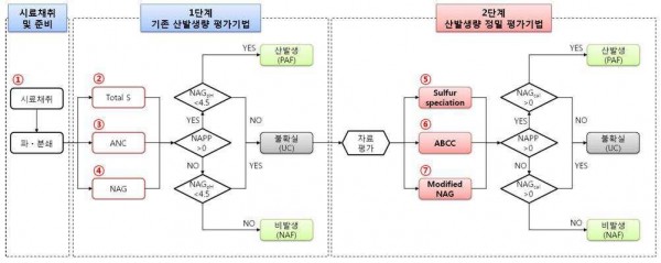 광산 폐기물 산 발생량 평가 및 결정방법