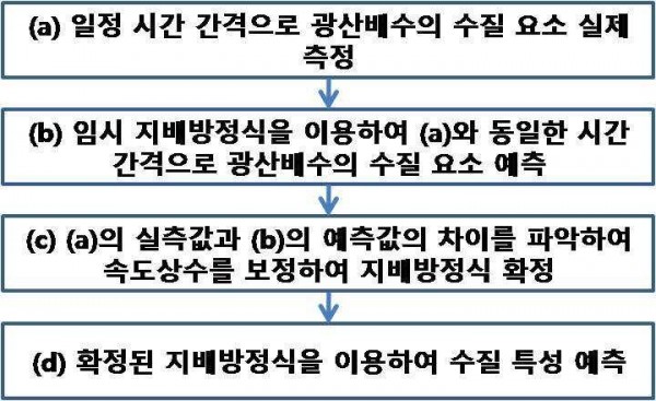 시간에 따른 광산배수 수질 특성 변화 예측방법