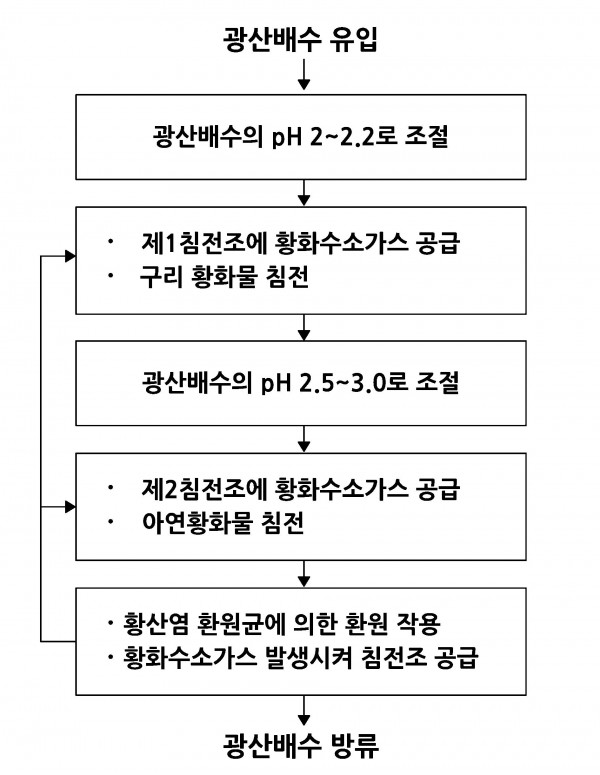 황화수소 가스를 이용한 광산배수 내 유용 금속 회수방법 및 회수시스템