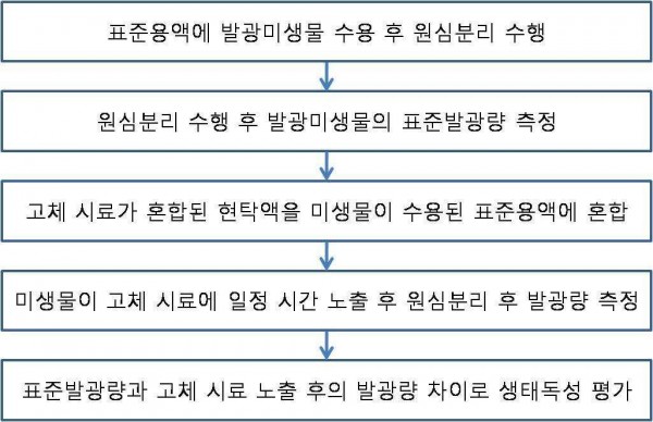 발광 미생물을 이용한 고체 시료의 생태 독성 평가방법