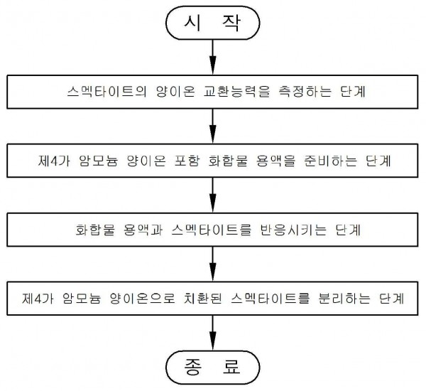 이온교환능력 측정값을 이용한 유기-스멕타이트 제조방법