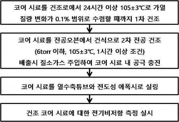 건조 코어 시료의 전기비저항 측정방법